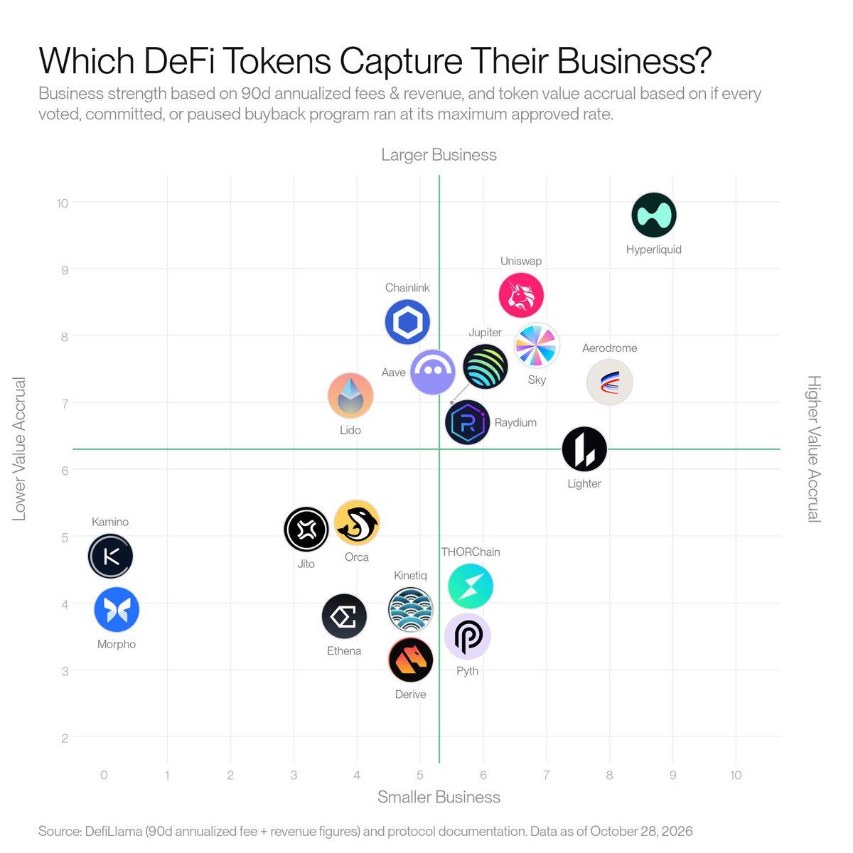 AsadIshmael's tweet photo. Which DeFi tokens capture their business? I mapped it out here 👇

Tokenomics are evolving, asset quality is rising, DeFi is booming, and protocols are doing billions in volume &amp; revenue

How do today's tokens stack up? Take a look

See below for descriptions &amp; methodology https://t.co/vNUkOHwWGb