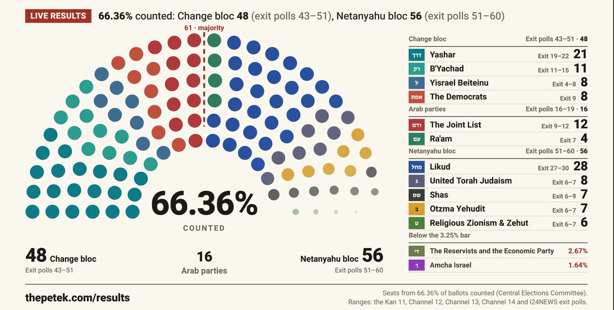 FaytuksNetwork's tweet photo. Israel 2026 Elections Update by the CEC: 3,413,219 votes counted (66.36%) +6%, 
7961 polling stations   
As it stands: 
Netanyahu Bloc: 56 seats (+1)  
Change Bloc: 48 seats (-1)
Arab Parties: 16 seats

Chart by @BNews_Network https://t.co/OFut3ll02y