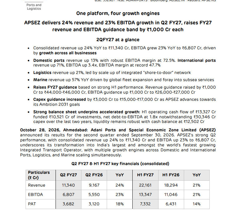 gaze_observer's tweet photo. Adani Ports  — Q2FY27 Results 🔔
#Q2Results #Q2FY27 #Adaniports 

Revenue ₹11,340 Cr (+24% YoY)

EBITDA ₹6,807 Cr (+23% YoY)

PAT ₹3,682 Cr (+18% YoY)

Domestic Ports: Revenue grew 13% YoY, with an EBITDA margin of 72.5%

International Ports: Revenue grew 71% YoY, while EBITDA increased 3.4x, with a margin of 47.7%

Logistics: Revenue grew 21% YoY, driven by expansion of its integrated shore-to-door network

Marine: Revenue increased 57% YoY, supported by global fleet expansion and subsea services