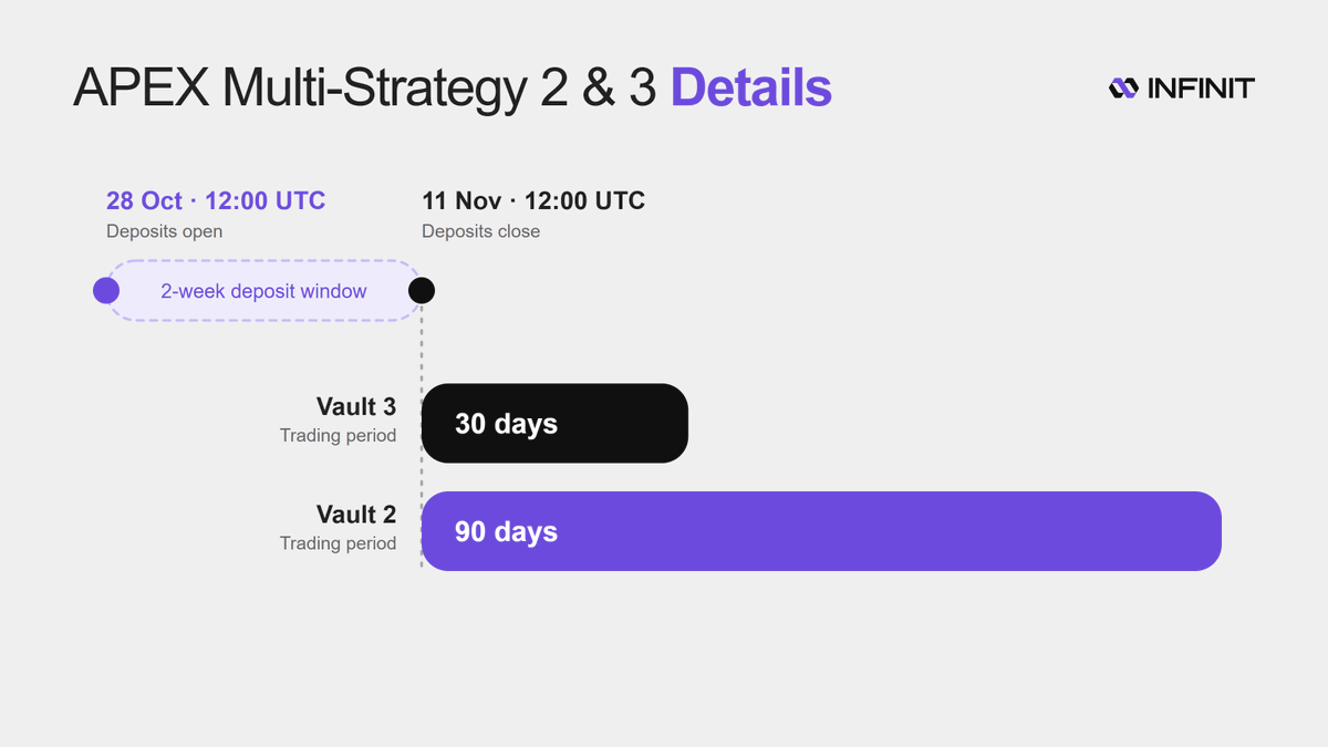 Infinit_Labs's tweet photo. APEX Multi-Strategy Vaults 2 and 3 run the same trend-following strategy that beat the S&amp;P 500 with less volatility.

📅 Opens 28 Oct, 12:00 UTC
⏰ 2-week deposit window
⏳ Trading period: 90 days (Vault 2) / 30 days (Vault 3)

Stay tuned 👀 https://t.co/xBOa5GdTpo