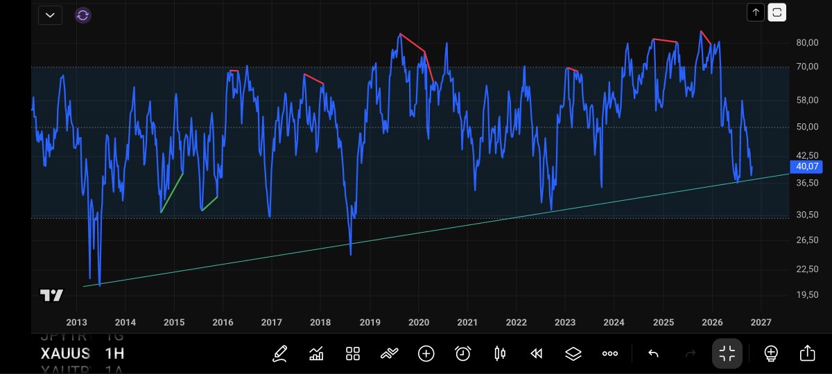 memostaaa's tweet photo. #xauusd 4000/3950 dip diyorum!
3750 indirme olasılığı %20 olasılık var. İnse de Kalıcı olmayacaktır.
Grafik "bırak ta gidelim ağğamm diyor" https://t.co/UKhRq9BN6p