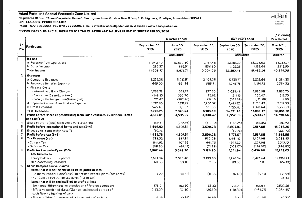 gaze_observer's tweet photo. Adani Ports  — Q2FY27 Results 🔔
#Q2Results #Q2FY27 #Adaniports 

Revenue ₹11,340 Cr (+24% YoY)

EBITDA ₹6,807 Cr (+23% YoY)

PAT ₹3,682 Cr (+18% YoY)

Domestic Ports: Revenue grew 13% YoY, with an EBITDA margin of 72.5%

International Ports: Revenue grew 71% YoY, while EBITDA increased 3.4x, with a margin of 47.7%

Logistics: Revenue grew 21% YoY, driven by expansion of its integrated shore-to-door network

Marine: Revenue increased 57% YoY, supported by global fleet expansion and subsea services