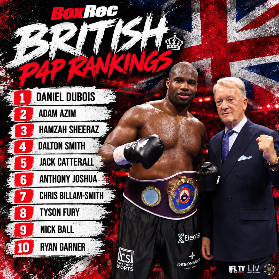 IFLTV's tweet photo. Rankings Wednesdays 📋

A little look at BoxRec's latest British P4P rankings following Dalton Smith's victory over Alberto Puello 🥊

Do you agree with that top 10? 🤔

#BoxRec | #BritishBoxing | #BoxingDebate https://t.co/9eFUAjdcp2