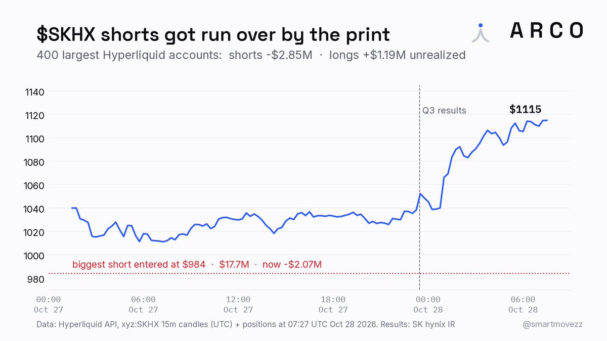 smartmovezz's tweet photo. SK hynix shorts on Hyperliquid paid for this print

the biggest one is $17.7M short from $984 and sitting at -$2.07M

the 400 largest accounts were short $38.5M vs $29.2M long into earnings. the side that saw the 80% margin coming is up $1.19M https://t.co/PPuvgv1HXw