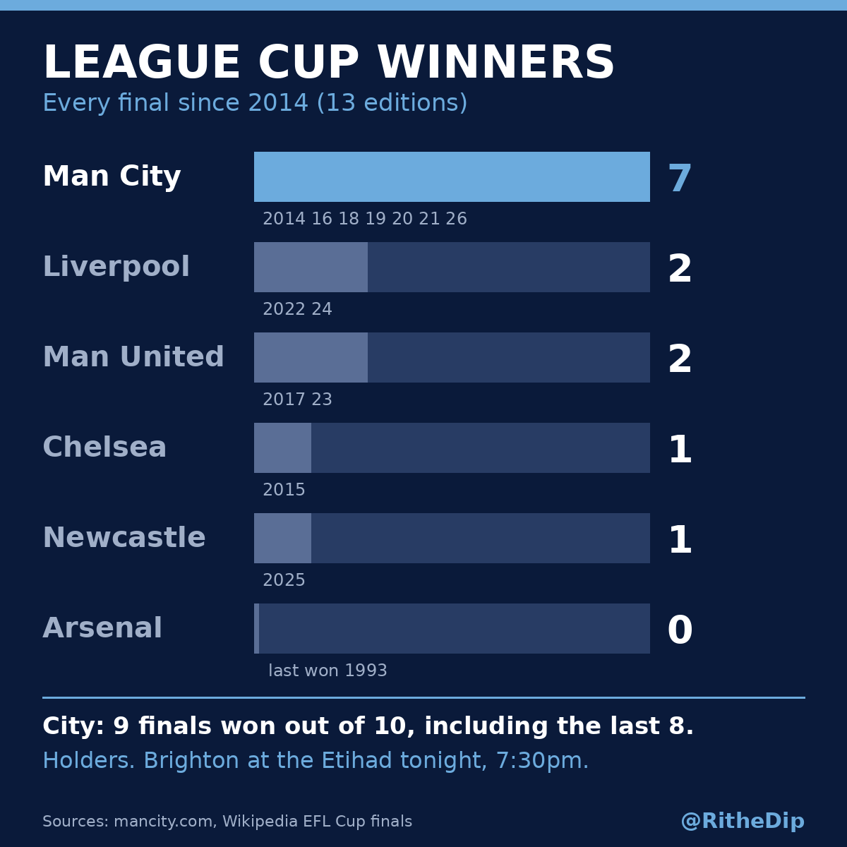 RitheDip's tweet photo. Arsenal's champions got dumped out by League Two Fleetwood last night 🤡

City's "B team" host Brighton tonight as holders.

League Cup winners since 2014:
City 7
Everyone else combined 6
Arsenal 0

This is our cup. Prove me wrong. 🩵 https://t.co/SGxbWNDVEE