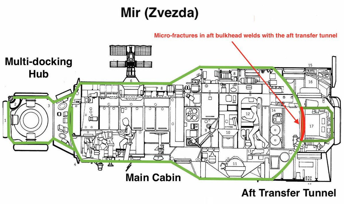 ShuttleAlmanac's tweet photo. Although they dont say it out loud, this is video of @Astro_Jessica &amp; @astro_anil inspecting the leaking Russian Zvezda aft transfer compartment just a month before the Russians sealed off the compartment permanently.
https://t.co/j2tuGrQmjM https://t.co/dYBIruQIiD
