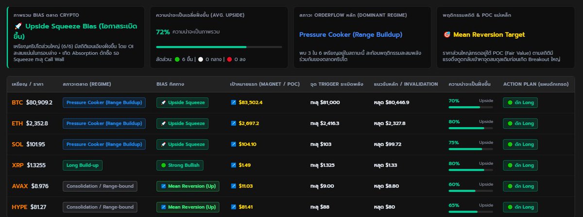 MoMoyaki_Trader's tweet photo. ตอนแรกทำ Tools analysis กะใช้เองกะเพื่อนขำๆ
ละก็แชร์ให้คอมมูลองใช้ สรุปเล่นใช้กันจบเว็บล่ม
เลยถือโอกาสปิดพัฒนาต่อเพราะเหมือนคนชอบกัน

เลยเริ่มไม่ขำละตอนนี้ 555 ข้างในแบบอลังการงานสร้าง
optimize ยับๆ ก็ยังอยู่ในช่วงพัฒนาแหละ

จริงๆโม่ไลฟ์สั้นๆกันในคอมมู ตั้งแต่วันจันทร์ละ
ว่าตลาดอาทิตย์นี้ให้มองขึ้นเล่นย่อ buy
มาวันนี้ใครเข้าตอนนั้นน่าจะกำไรกันหมดทุกตัวละ
เพราะเป็นวันที่แทบจะหลุมสุดละมั้ง

สามารถมาจอยกันได้ที่ @AltierTrading นะจั๊บอยู่ทั้งวัน

ตามวาปนี้มาเล๊ย
https://t.co/ZfeMXcyita