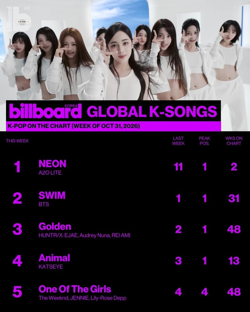 VORA_TH's tweet photo. 📊 เพลง “NEON” ของ A2O LITE ขึ้นสู่อันดับ 1 บนชาร์ต Billboard Korea Global K-Songs ประจำสัปดาห์นี้! 🌍

หลังจากเปิดตัวบนชาร์ตเมื่อสัปดาห์ที่แล้วด้วยอันดับ 11 เพลง “NEON” ก็พุ่งขึ้นมา 10 อันดับ คว้าอันดับ 1 ไปครองได้สำเร็จ!

cr. @/billboardkorea 

#A2OLITE https://t.co/XWeXVby2TF
