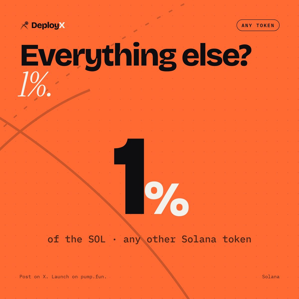 DeployXBOT's tweet photo. Any other Solana token trades through DeployX at 1% of the SOL.

One handle for your whole bag, priced in plain sight. https://t.co/JpuQ0Q2RzT