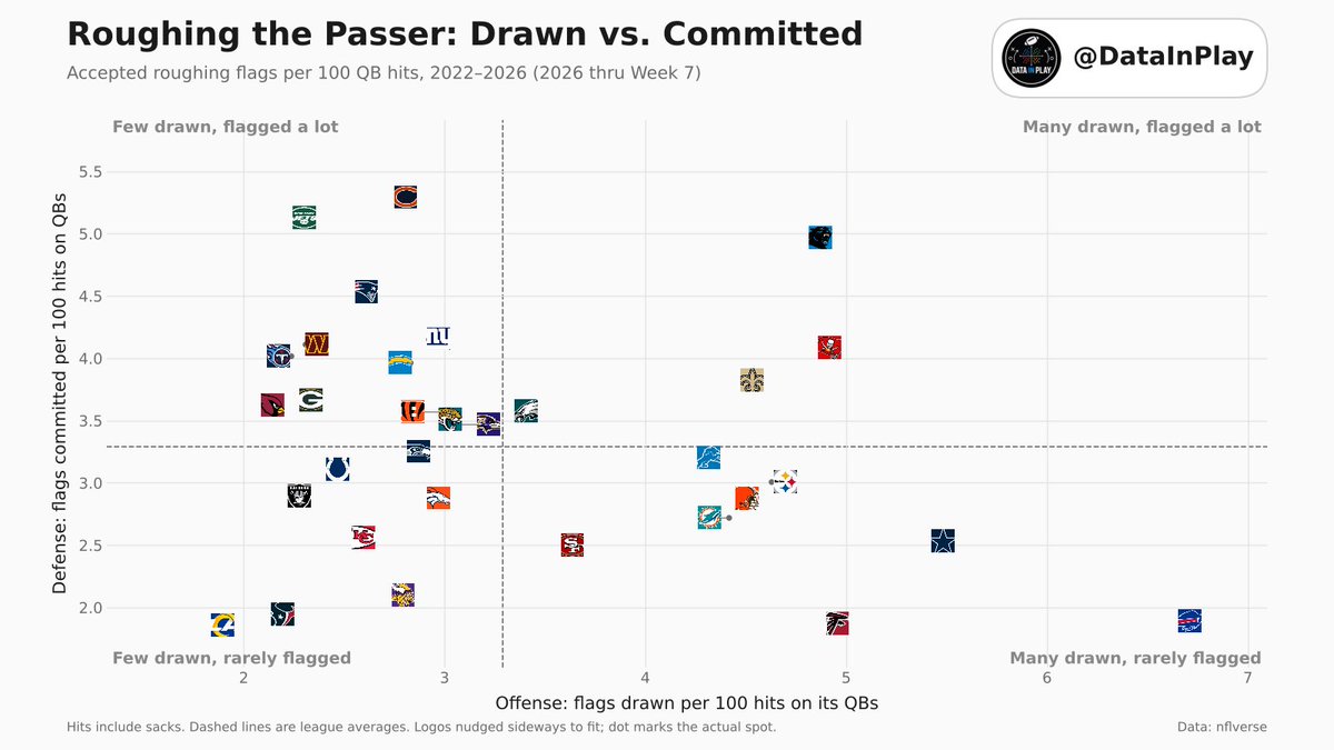 DataInPlay's tweet photo. The last 5,10 and 15 years are here. 
Bills: they draw the most roughing flags in every window, by a lot, at 5.6 to 6.7 flags per 100 hits (Josh Allen effect)
Packers: below average at drawing flags in all three windows: 2.3 vs. 3.3 league average over 5 years, 2.6 vs. 3.9 over 10 and 3.2 vs. 3.8 over 15. So Love not getting calls fits a longer team pattern that started with Rodgers.
Most called on defense: the Bears over the last 5 years, the Jets over 10 and 15.
Fewest drawn: the Rams over 5 years and the Giants over 10 and 15.