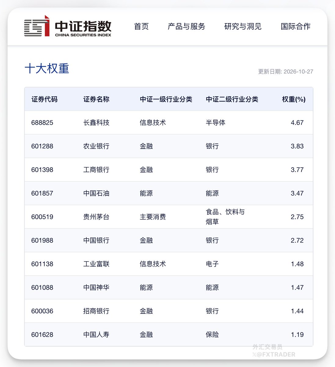 fxtrader's tweet photo. 据中证指数公司网站，长鑫科技已被纳入上证综合指数，权重为4.67%，当前为指数第一大权重股。长鑫科技也被纳入上证科创板综合指数，权重为15.74%，同为第一大权重股。
根据编制方案，权重因子于每月第二个星期五的下一交易日或新计入样本权重超过15%时调整。 https://t.co/XwaCI6hhp8