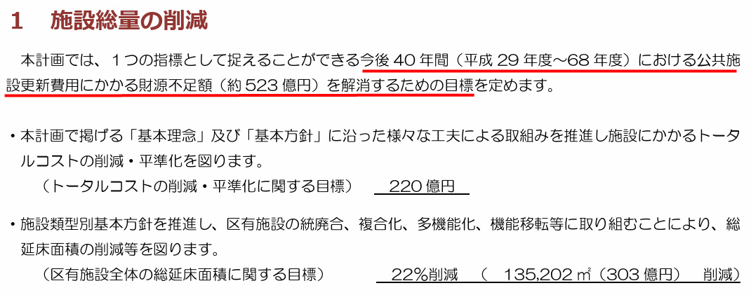 Mushio17221's tweet photo. @asahi_kuroda 「タワマンに補助金」って住居の内装を補助するわけじゃなく道路拡幅、不燃化耐震化、スペース確保等の防災目的がベースだし、22%削減は今後40年間の設備更新費用の不足を解消するための目標だし、延床面積削減が公共サービス低下とは限らないし、清風園跡地には障害者福祉複合施設ができましたけど。 https://t.co/8iVamhX4wn