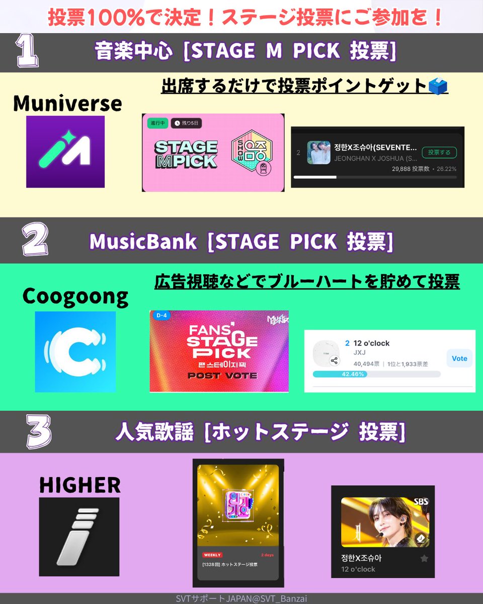 SVT_Banzai's tweet photo. 📢音楽番組ステージ投票
🔥進行中
🎯1位
🏆100%投票で決定
多くのCARATの投票参加がなければ、1位を贈ることができません
ご協力お願いします
┈┈┈┈┈┈┈┈┈┈
🔴音楽中心
📲Muniverse
📍現在2位
🗓〜10/29(木)12:00まで
🔗 https://t.co/qG0biMNMri
┈┈┈┈┈┈┈┈┈┈
🔴Music Bank
📲coogoong
📍現在3位
🗓〜10/29(木)17:00まで
🔗 https://t.co/7kSk3OUhV8
┈┈┈┈┈┈┈┈┈┈
🔴人気歌謡
📲HIGHER
📍ブラインド投票中
🗓～10/29(木)12:00まで
🔗 https://t.co/c8uIKMQsF0
┈┈┈┈┈┈┈┈┈┈
🏆ジョンハン x ジョシュアに1位を贈るため、投票ご協力お願いします！

#JxJ #정한X조슈아
#DREAMSCAPE #12oclock
@pledis_17 @pledis_17jp https://t.co/UvOKjQOXFy