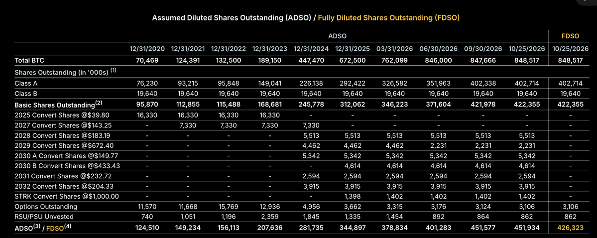 GrainofSaltSF's tweet photo. ITM and OTM -> look at the FDSO column when the price goes up more than share price for each Convert. https://t.co/KPNvnXidrk