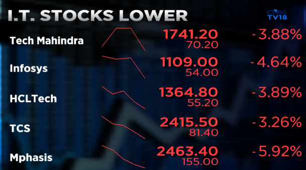 CNBCTV18Live's tweet photo. #CNBCTV18Market | AI stocks surge globally, #IndianIT services see a sharp fall, stocks down in the range of over 3-6% each https://t.co/StvqNCgcjm
