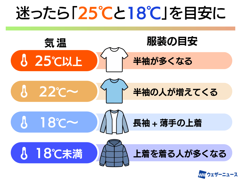 wni_jp's tweet photo. 【服装選び、迷っていませんか？🧥】
秋になると毎朝迷う服装選び。
ウェザーニュースで約5万8000件の回答を調査したところ、半袖を選ぶ人が半数を超える目安は25℃前後、上着を選ぶ人が多くなるのは18℃未満という結果になりました。
https://t.co/CwwztS7CcN https://t.co/xvCBFY8OYi