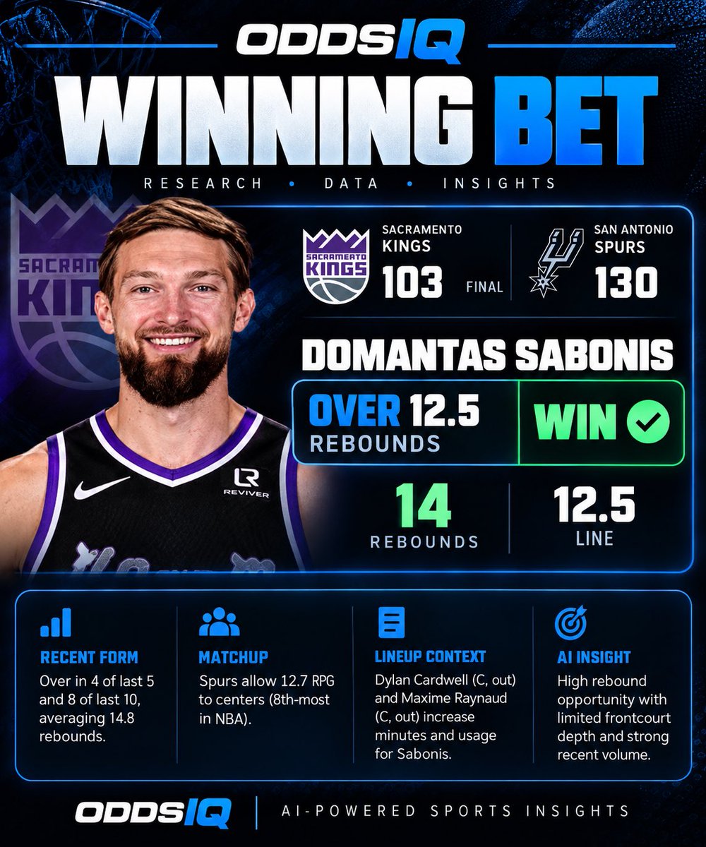OddsIQApp's tweet photo. 💰 ANOTHER ODDSIQ WIN! ✅🔥

🏀 Domantas Sabonis OVER 12.5 Rebounds ✅
📊 Final: 14 REBOUNDS 💪
🎯 OddsIQ Confidence: 67/100

The Kings fell to the Spurs 130-103, but Sabonis delivered! 💵

📈 Research. Data. Insights. Results.

🚀 Try OddsIQ FREE for 7 days and get AI-powered sports insights!

#OddsIQ #NBA #SportsBetting #Playerprops #WinningPicks
