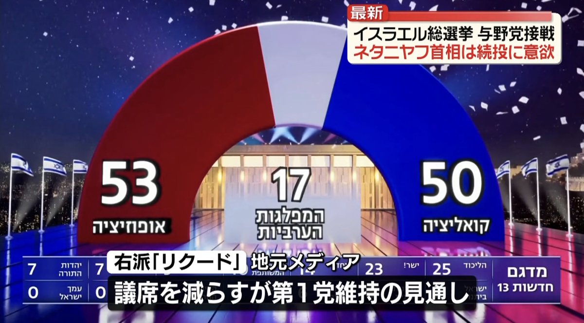 newsnews_today's tweet photo. 【速報】イスラエル総選挙　ネタニヤフ首相が率いる右派政党「リクード」は議席を減らすものの、第1党を維持する見通し https://t.co/WuJ28tVhe9