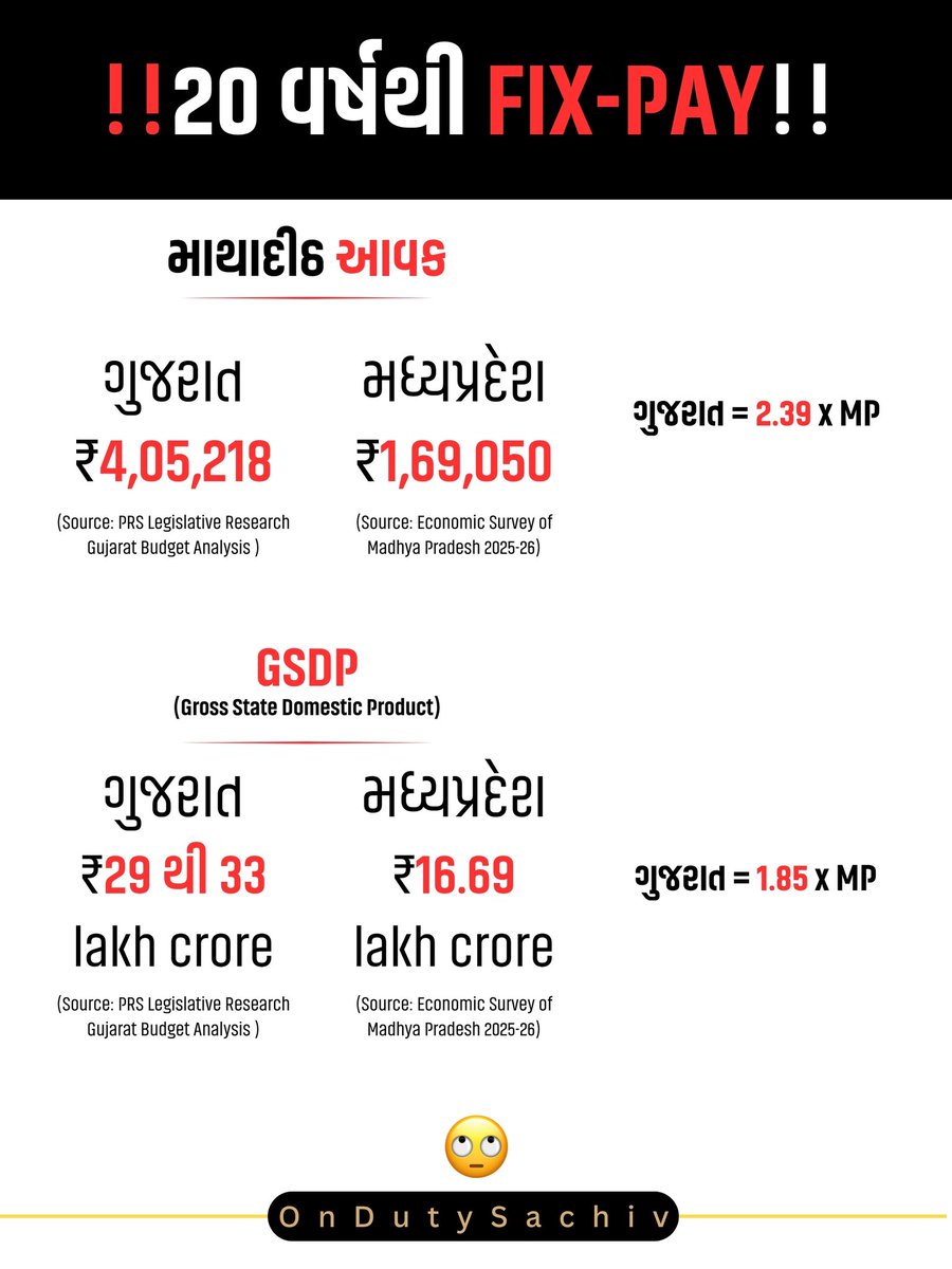 ondutysachiv's tweet photo. 20 વર્ષથી Fix-Pay!!
Gujarat Model કોના ભોગે??? https://t.co/06iObrVQnW