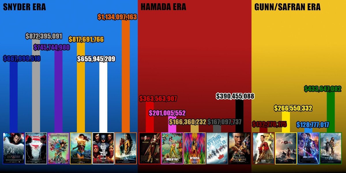 ItsDhanushka's tweet photo. After BvS, Suicide Squad made $740M without China, Wonder Woman made $820M and Aquaman made $1B. What damaged the DC brand was pivoting AWAY from Snyder. Gunn’s DCU is doing even more damage.

Blaming Snyder (who left 10 years ago) with AI generated bot posts is just DCU fan cope https://t.co/0SRVw9w8yR
