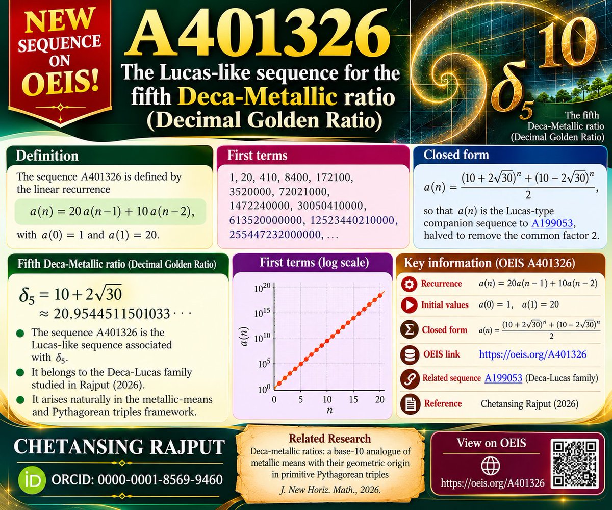 DrCKRajput1129's tweet photo. New sequence on OEIS! 
A401326: The Lucas-like sequence for the fifth Deca-Metallic ratio 
(Decimal Golden Ratio)
https://t.co/A3gL8ffdGD

#OEIS #Mathematics #NumberTheory #DecaMetallic #MetallicMeans #GoldenRatio #LucasSequence #IntegerSequences #MathResearch #MathTwitter https://t.co/XnM16uwzG5