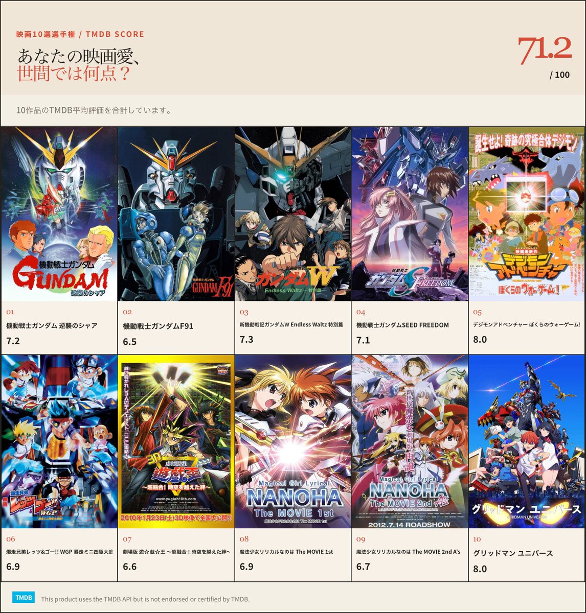 bacon0806's tweet photo. 映画10選選手権、71.2点でした。
あなたは何点？10本選んでみて。🎬
アニメ限定　
#映画10選選手権
https://t.co/fgZzl98Nde https://t.co/s6MWjnTkLx