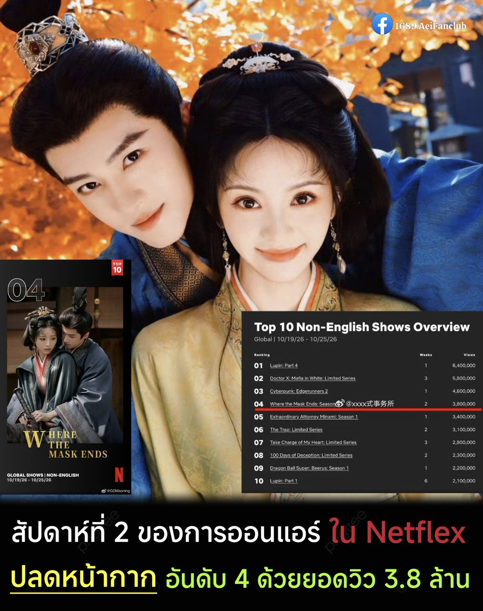 InnA11138134's tweet photo. #ปลดหน้ากาก ในสัปดาห์ที่ 2 ของการออน
ขยับขึ้นมาอันดับที่ 4 ในชาร์ตรายสัปดาห์ทั่วโลกของ Netflix แล้ว ด้วยยอดวิว 3.8 ล้านวิว

ทำลายสถิติเดิม 3.2 ล้านวิวของ #TheEarlySpring สร้างสถิติใหม่
สำหรับซีรีส์จีนที่ทำรายได้สูงสุดในสัปดาห์เดียว

#เถียนซีเวย #เหยียนอัน
#1689AeiFanclub https://t.co/HQN1T4AqQH