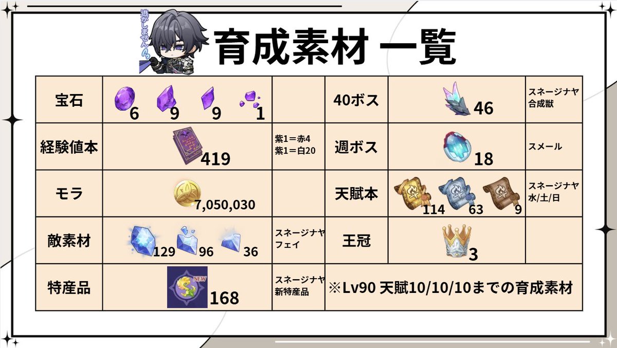 Ame_kuvtuber's tweet photo. ミティヤ、バレリー、フリーナの育成素材が全部出たので一覧まとめ！アプデ前に集められるやつは準備しておくと吉！#原神 https://t.co/TPe2blcxMY