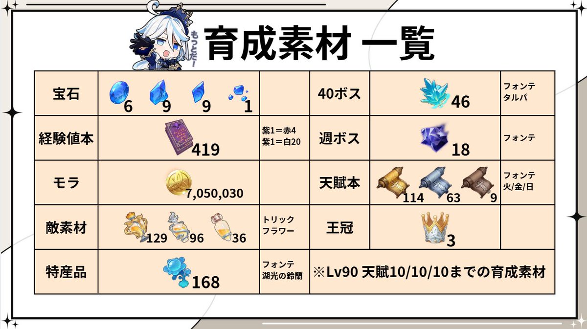 Ame_kuvtuber's tweet photo. ミティヤ、バレリー、フリーナの育成素材が全部出たので一覧まとめ！アプデ前に集められるやつは準備しておくと吉！#原神 https://t.co/TPe2blcxMY
