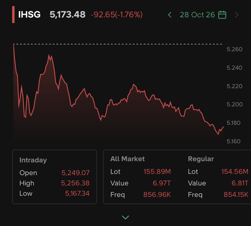 LambeSahamjja's tweet photo. Nyalahin MSCI sudah
Nyalahin asing sudah
Nyalahin konglo sudah
Nyalahin mafia juga udah
Nyalahin Siapa lagi yak?? https://t.co/GNnHaAS4BJ