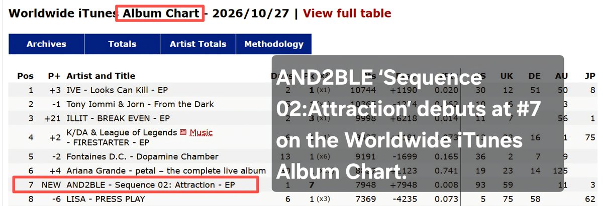 zhangxin558364's tweet photo. 1⃣️AND2BLE ‘Sequence02: Attraction’ debuts at #7 
on the Worldwide iTunes  Album Chart. https://t.co/P2TubGPDMv
