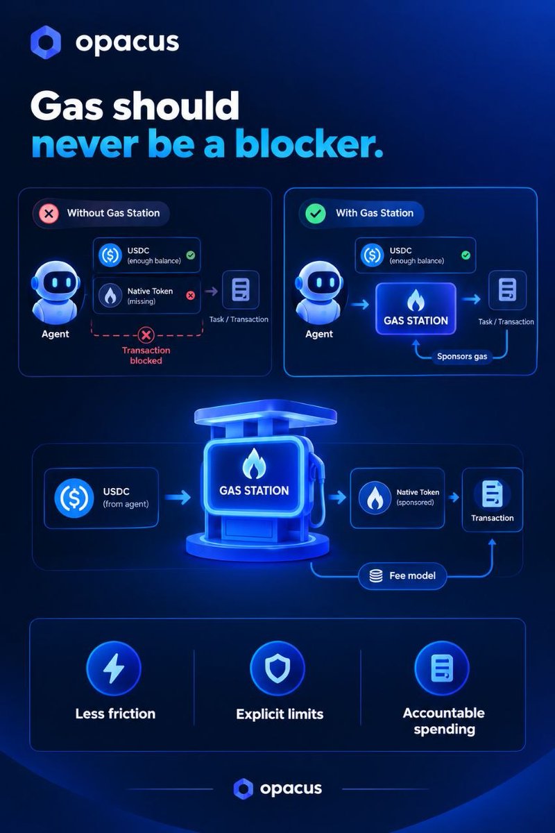 OpacusAI's tweet photo. An agent may have enough USDC to pay for a task but lack the native token needed for transaction gas.

That creates unnecessary friction.

Opacus includes a Gas Station design intended to sponsor supported transactions and account for the cost through a defined fee model.

The objective is to make agent workflows easier to authorize and execute without requiring users to manually manage every gas-token balance.

Less friction. Explicit limits. Accountable spending.