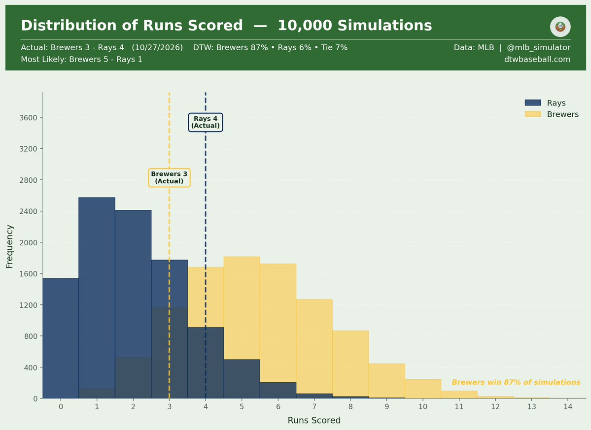mlb_simulator's tweet photo. 🚨 Rays are luck merchants! 🚨

⚾ Brewers @ Rays
10/27/2026

Final: Brewers 3, Rays 4
Deserve-to-Win: Brewers 87% / Rays 6% (Tie 7%)

#MLB #ThisIsMyCrew #RaysUp https://t.co/CxsNGEO2OS