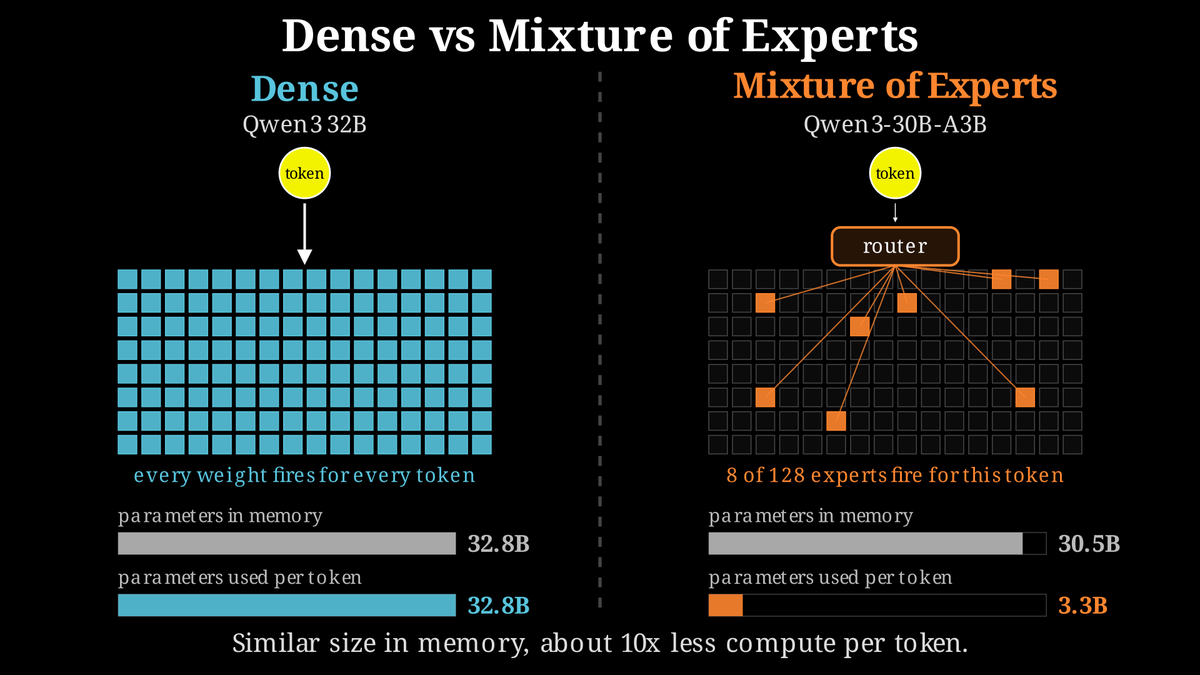 dym6100's tweet photo. Dense Vs MoE models
Dense: every token uses every parameter. Qwen3 32B → 32B per token.
MoE: a router sends each token to a few experts. Qwen3-30B-A3B: 30B total, 3B active.
Similar size, ~10x less compute per token. But all 30B still have to fit in memory.
#LocalLLM #LLM #AI https://t.co/HaVIO1NBlA
