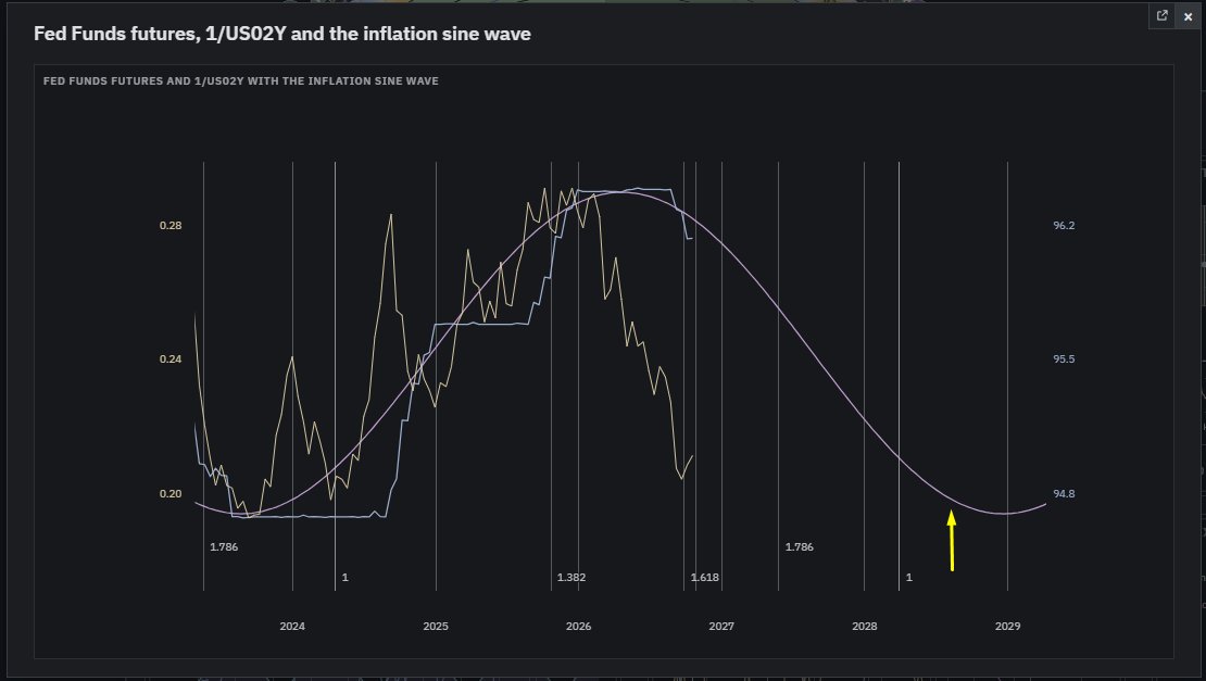 CRInvestor's tweet photo. Its all coming together.
Historical repeats? (great resetting) Current rate path/cadence (inflation is a problem again) & The Wheel (get your skirt together).
Can't say there aren't tools out there to help you understand what is going on & what to expect going forward ;)
#pma4tw https://t.co/zWXYTOuu9I