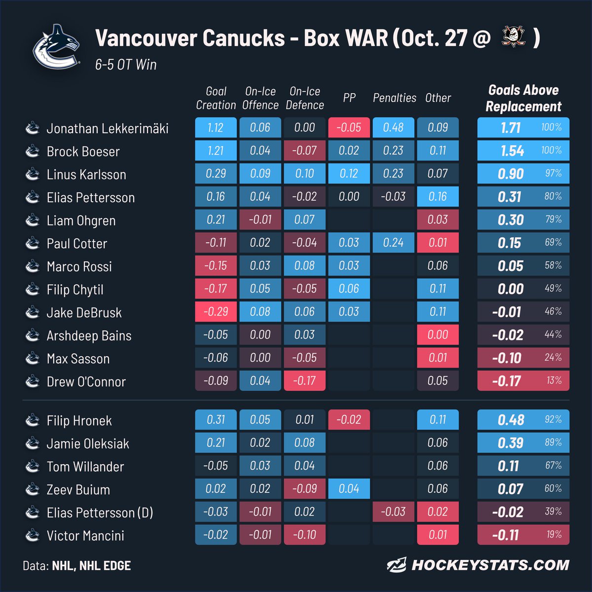HockeyStatBot's tweet photo. Vancouver Canucks Box WAR • 10/27
Final Score (OT): VAN 6, ANA 5 https://t.co/FdQL6EWeQx