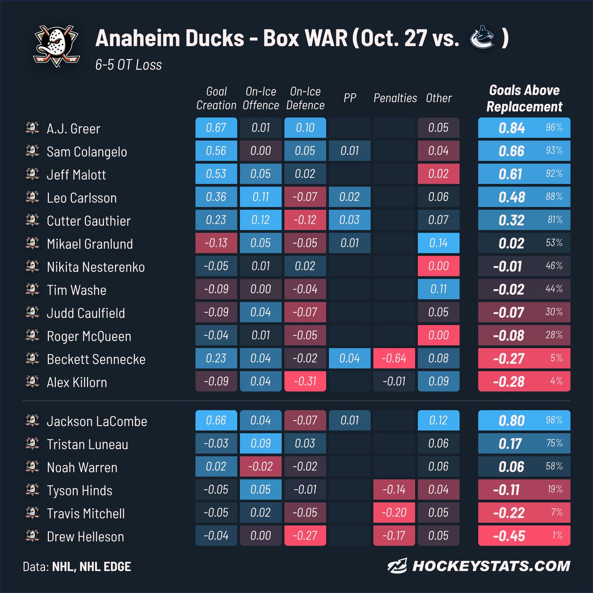 HockeyStatBot's tweet photo. Anaheim Ducks Box WAR • 10/27
Final Score (OT): ANA 5, VAN 6 https://t.co/TJm8NUISdc