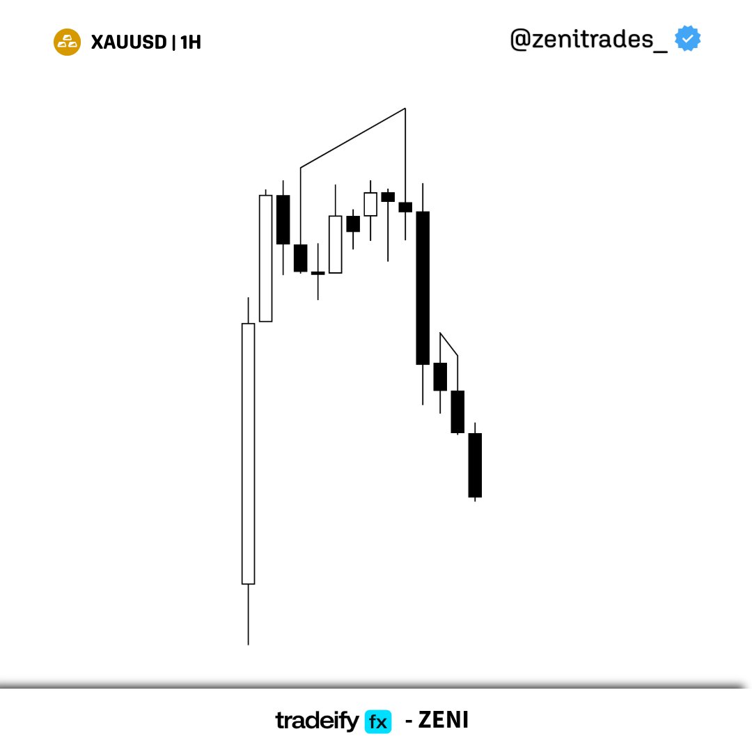 zenitrades_'s tweet photo. $GOLD +2RR ✅
Asian sweet moves 📈

Daily Bias - Bearish

Daily SMT

1h SMT https://t.co/K5axXrqWex