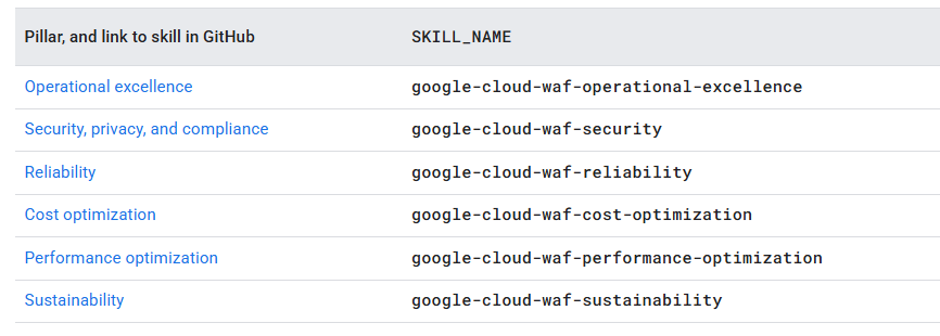 JustinDeveloper's tweet photo. To enable AI agents to evaluate your cloud workloads against the principles and recommendations in each pillar of the Well-Architected Framework, use the google-cloud-waf-* agent skills that are available in the Google Agent Skills repository in GitHub. https://t.co/eBh1QWC7Fd