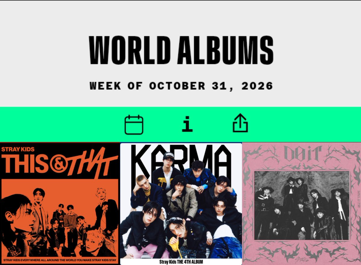 tempo54_'s tweet photo. Stray Kids is the only Global Artist to chart 3 Albums simultaneously on Billboard World Albums this week 💥 💿

#2 This &amp; That
#8 KARMA 
#18 Do It https://t.co/sOKv0V8tDQ