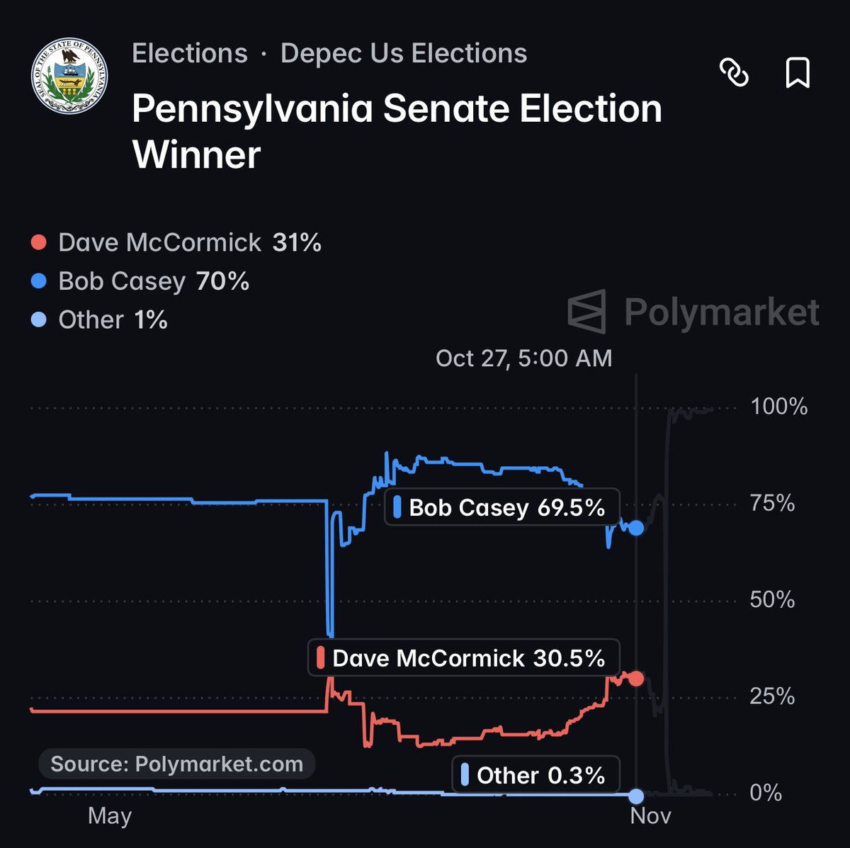 As I have said many times: elections are all about the close.