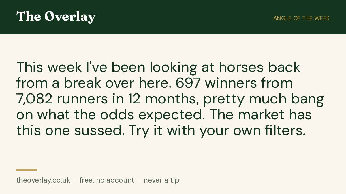 theoverlay_couk's tweet photo. This week I've been looking at horses back from a break over here. 697 winners from 7,082 runners in 12 months, pretty much bang on what the odds expected. The market has this one sussed. Try it with your own filters.

#HorseRacing #UKRacing #RacingStats https://t.co/uik0niwfyV
