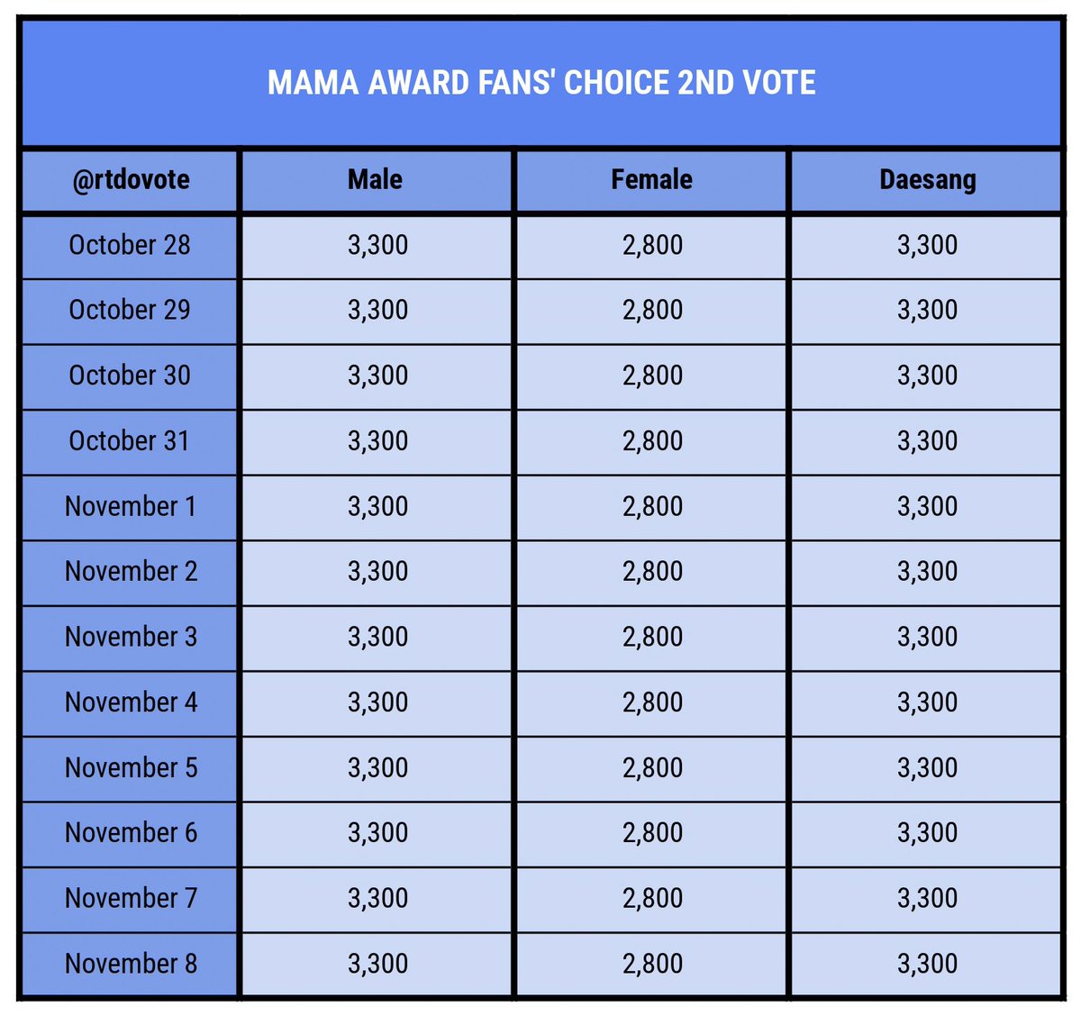 rtdovote's tweet photo. AVAILABLE FOR SALE — 2026 MAMA AWARDS 🏆

FANS’ CHOICE AWARD 2ND VOTE (MALE / FEMALE / VISA)

💵 10 votes = $1 per category
💵 3,300 votes = $220
💵 2,800 votes = $190
💵 Discount available take all day!

wts sell jual mnet plus bonsang daesang live voting https://t.co/gV5g21Fnds