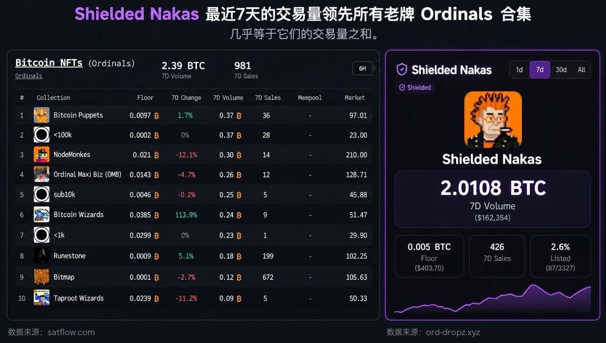 bitefa888's tweet photo. 最近研究 @Ob1_Wan_Satoshi 开发的 @ShieldedNaka 和 $SHNAKAS，我越来越觉得，它的意义可能远远不止一个比特币隐私协议。
OB1可能正在探索一种AI时代全新的加密创业与发币范式。
过去，想做一个加密项目，往往需要CEO、CTO、CMO，以及开发、设计、运营、市场等一整套团队。
团队还没组建，钱就已经开始烧了。
为了让项目运转，必须先融资；为了融资，就要向机构和团队分配大量代币；机构需要回报，团队需要激励，于是又有了复杂的锁仓、解锁和持续抛压。
很多加密项目还没有开始创造价值，就已经提前分配了未来的价值。
但AI正在改变这一切。
今天，一个真正有能力的开发者，借助AI智能体，就有可能完成过去需要一整支团队才能完成的大量工作。
一两个人，就能组织起一支由AI组成的开发军团，再与社区紧密结合，持续开发和迭代产品。
这意味着什么？
组织成本下降 → 融资依赖下降 → 团队代币分配需求下降 → 公平发行成为更现实的选择。
而OB1正在通过 @Ord_Dropz 和Shielded协议，探索这条道路。
Shielded Nakas有明确的开发者，有持续建设的隐私协议，也有公开、预先确定的SHNAKAS产出规则。
没有传统的团队专属挖矿奖励。即使项目方希望通过NFT获得代币，也需要按照相同的规则参与。
与此同时，$SHNAKAS 并不只是一个等待炒作的代币，它还被设计为Shielded生态的核心资产，通过未来的协议使用、项目发行与销毁机制创造需求。
这里最值得思考的，是项目团队与代币之间的关系正在发生变化。
过去：团队先获得代币份额，再通过建设项目提升代币价值。
未来：团队先建立公平的分配规则，再通过建设协议创造代币需求，与社区共同分享生态增长的结果。
当然，OB1的模式能否真正成功，还需要产品、用户和市场来验证。
但这种探索本身就很有意义。
因为AI带给加密行业最大的积极意义，可能不是帮助项目方更快地写代码，而是让开发者不再必须依赖庞大的组织和机构融资，才有能力创造价值。
AI降低的是创造价值的成本，公平发行解决的是分配价值的问题。当两者结合，才有可能真正改变加密行业的创业模式。
@nancy_c813 @ShieldedNakaCN @OrdsLabs