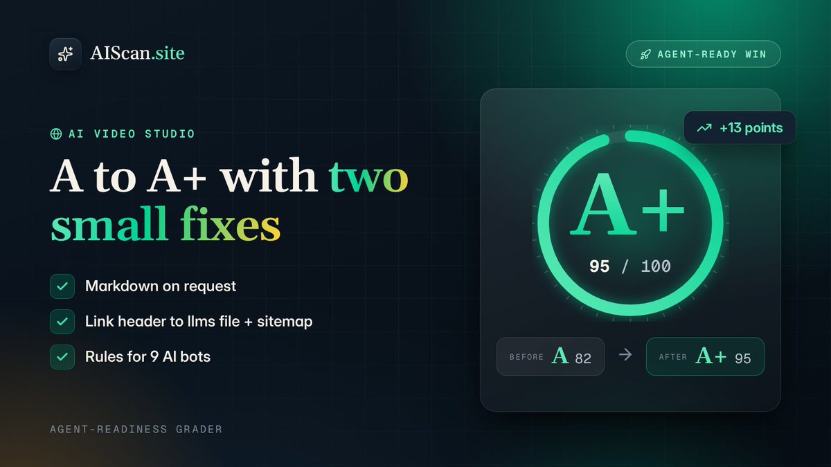 AIScanSite's tweet photo. An AI video studio for concept teasers went from A, 82/100 to A+, 95/100 in AIScan.

What moved it: markdown on request for agents, plus a Link header that points them to its llms file and sitemap. It has held A+ since early October.

See the scan: https://t.co/lpGBsNp8nT https://t.co/Uo3rkcKS8g