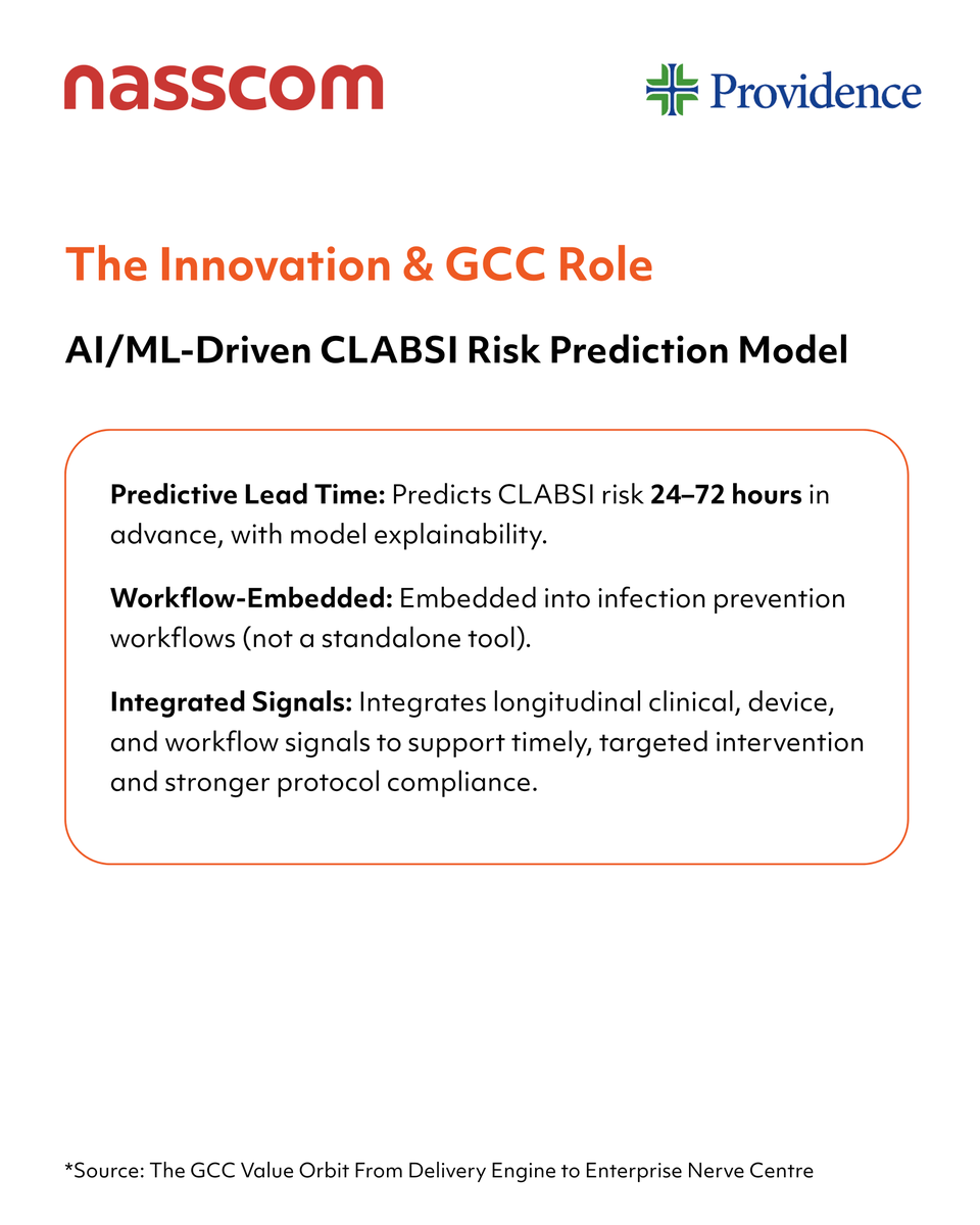 nasscom's tweet photo. From reactive infection detection to proactive, AI-driven prevention, Providence’s Global Innovation Center shows how India’s GCCs are evolving into strategic global hubs.

With deep clinical partnership, enterprise-scale AI/ML capabilities, and a model trained on 83,000+ patients, the Center has built and deployed predictive intelligence that identifies CLABSI risk 24–72 hours in advance — now live across 56 facilities.

Swipe through to see how Providence is building an AI-powered GCC.

Read full report: https://t.co/AKvzNcNb2H

#AIPoweredGCC #HealthcareAI #CLABSI #Providence #GlobalInnovationCenter #Nasscom

@MKritika_ @NasscomR