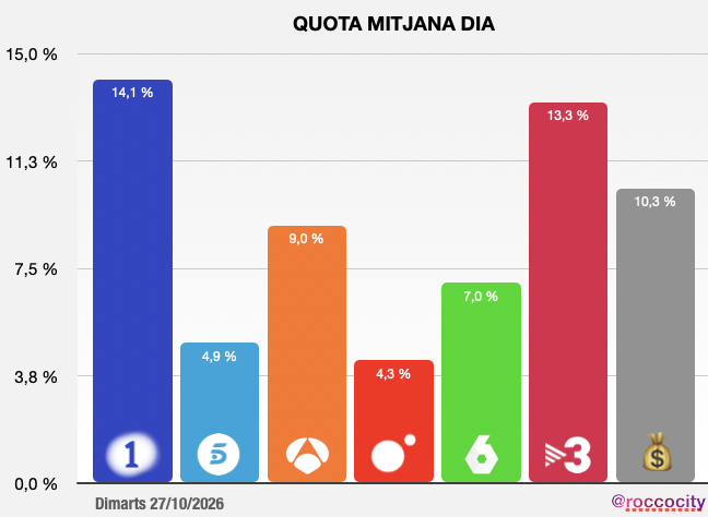 ROCCOCITY's tweet photo. 📊 AUDIÈNCIES CATALUNYA 27/10/26

📺 Dimarts amb una mitjana de 726 mil espectadors i La 1 com a gran guanyadora del dia, liderant el matí, la tarda i el vespre. La cadena pública també es va imposar en el target comercial (TC), amb un 20%, entre els homes i els espectadors de 45 a 64 anys. De fet, si ho comparem amb fa tot just un any, La 1 ha guanyat 1,3 punts de quota. TV3 va liderar únicament la sobretaula, mentre que els canals de pagament es van imposar a la nit 2.

📰 El #TNVespre va registrar un 23,6% i 419 mil espectadors, amb una corba ascendent. El #TD2 va obtenir un 13,7% i 242 mil espectadors, després d'heretar 207 mil d'@aquilatierratve. Per la seva banda, #A3Noticias2 va marcar un 7,7% i 136 mil espectadors, amb una pèrdua de més de 70 mil respecte de l'audiència heretada.

🎬 Nit de SF amb el documental #JustoMolinero3Cat, que va assolir un 11,5% i 164 mil espectadors, sense aconseguir el lideratge. La corba va començar a baixar a partir de les 23.13 h. Per edats, va destacar entre els espectadors de 24 a 44 anys, amb un 16,1%, i va registrar una fidelitat del 33,8%. El documental següent es va quedar en un 3,8% i 27 mil espectadors, mentre que el #MésNit3Cat va obtenir un 4,3% i 13 mil, amb trams de zero espectadors.

🚀 #RufianMonteroEnLaRevuelta va liderar amb claredat, amb un 24,2% i 379 mil espectadors, una corba ascendent i trams del 27,4%. Per edats, va aconseguir un espectacular 49,1% entre els joves de 13 a 24 anys i un 37,1% entre els de 25 a 44 anys. La fidelitat es va situar en el 56% i el TC, en el 38,8%. El programa va aportar 2,9 punts a la quota mitjana diària del canal, a Espanya 21,7%/ 2.654.000, #MCCLegends va registrar de nou un 7,8% i 47 mil espectadors, amb una corba estable. #TierraDeNadie7 va marcar un 6,9% i 47 mil, amb un millor rendiment a la nit 2, quan va liderar de la 1.00 a les 2.00 h. #RosCriadoEH va obtenir un 5,9% i 96 mil espectadors, mentre que #Horizonte es va quedar en un 4,6% i 77 mil; a Espanya, en canvi, va assolir dos dígits, 11,6%/ 1.457.000, tercera opció de la nit,  #ElIntermedio va registrar un 5,1% i 86 mil, i #Codigo10, un 3,9% i 28 mil espectadors. Bones dades per a #EnTierraLejana, que va aconseguir un 12,7% i 103 mil espectadors, amb una corba ascendent i lideratge entre les 23.30 h i la 1.00 h. A La 2Cat , bons resultats per a #CatalunyaFantàstica, amb un 3,4% i 49 mil espectadors, i #HospitalDeProximitat, amb un 2,4% i 25 mil.

🌇 A la tarda, #LaPromesa va registrar un 13% i 152 mil espectadors, amb una alta fidelitat. #MalasLenguas va obtenir un 13,2% i 101 mil espectadors en una emissió, i un bon 8,9% i 98 mil en l'altra. #AquiLaTerra va marcar un 2,4% i 31 mil espectadors; #CuinaBrutal, un 1,5% i 11 mil, i #Rescat, un 1,6% i 28 mil. A TV3, #LaSelva3Cat va baixar fins al 7,2% i 74 mil espectadors, amb una corba correcta, però una quota baixa: sis punts per sota de la mitjana diària de la cadena. #Atrapam3Cat va assolir un 10,9% i 138 mil espectadors, amb una corba ascendent. #Yas27Oct va registrar un 6,8% i 73 mil, mentre que #RuedaLaLetra va obtenir un 4,9% i 59 mil. #EstaPassant3Cat va marcar un 15,4% i 238 mil espectadors, i va guanyar en el seu tram de competència a #Pasapalabra1640, que es va quedar en un 13,3% i 201 mil.

🕑 A la sobretaula, bon rendiment del #TNMigdia, amb un 24,9% i 322 mil espectadors. amb trams del 25,4% els de 13 a 24 anys 47,8%, #Cuines3Cat va assolir un 20,2% i 261 mil, amb un esni(u). #ComSiFosAhir3Cat va registrar un 17,4% i 209 mil espectadors. L'informatiu migdia va obtenir un 13,2% i 145 mil, mentre que #SaberYGanar va marcar un 8,8% i 111 mil. #AltaveuRTVE va pujar respecte de dilluns, fins al 3,7% i 39 mil espectadors. #A3Noticias1 va registrar un 11,8% i 155 mil, després d'heretar 162 mil espectadors del concurs estrella de la sobretaula. #SueñosDeLibertad va assolir un 9,6% i 114 mil espectadors. #TEM27O va obtenir un 5,6% i 61 mil, una dada que té molt de mèrit tenint en compte la durada del programa. #MVTarde tampoc no va anar gens malament, amb un 8,5% i 93 mil espectadors.

🌅 Als matins, #ARUSEROS va registrar un 15,1% i 45 mil espectadors, amb un bon tram final. #ARV va obtenir un 7% i 44 mil, amb una corba molt irregular. #EnBocaDeTodos es va quedar en un 5% i 27 mil espectadors, mentre que a Espanya va duplicar aquesta quota. #27OctubrESP va marcar un 7,2% i 29 mil, i #ElProgramaDeAR27O, un 5,6% i 18 mil. De nou, La 1 es va emportar el lideratge de la franja sense problemes: #LaHora27O va assolir un 21,6% i 64 mil espectadors, i #Mañaneros27O va obtenir un 20,9% i 106 mil. @cafedidees_rtve va aconseguir millors resultats, amb un 3,2% i 10 mil espectadors, després d'heretar zero espectadors del programa matinal anterior. També bones dades per a #AltaveuPati, amb un 3,1% i 24 mil espectadors.

⚽ @OnzeE3 va registrar un 2,6% i 24 mil espectadors, amb trams del 2,8%. #ChiringuitoClásico va obtenir un 4,2% i 20 mil espectadors, amb trams del 6,9%.

📺 A @beteve, #VIA15 va marcar un 0,2% i 2 mil espectadors, mentre que Jaciment Barcelona va obtenir un 0,3% i 6 mil.

🔎 ANÀLISI DEL DIA: La 1 va ser la gran protagonista de dimarts, amb el lideratge de tres franges i un TC del 20%. El creixement d'1,3 punts respecte de fa un any reforça la tendència positiva de la cadena pública. TV3, en canvi, va concentrar la seva fortalesa a la sobretaula, amb un bon resultat del #TNMigdia, però va patir a la tarda, especialment amb #LaSelva3Cat, que es va quedar sis punts per sota de la seva mitjana diària. A la nit, #RufianMonteroEnLaRevuelta va destacar amb 379 mil espectadors i quotes extraordinàries entre els més joves, mentre que #EnTierraLejana va trobar el seu millor moment a la nit 2. En l'àmbit informatiu, el #TNVespre va tornar a superar els 400 mil espectadors i va mantenir una distància considerable respecte de la competència.

🔁 Gran LIKE i RT a la piulada, i passeu un bon dimecres!