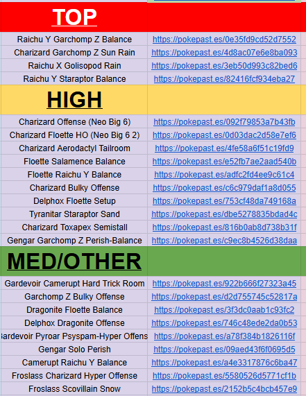 donutsvgc's tweet photo. THESE are the Teams you should watch out for in Regulation M-C!

I took a LOT of the teams doing the best Right Now, both in online Tournaments and Regionals

BELOW ⬇️ is a Doc where you can make plans against them with your Teams!

Thanks to @SableyeVGC for making this Doc! https://t.co/jZxixcWTwZ