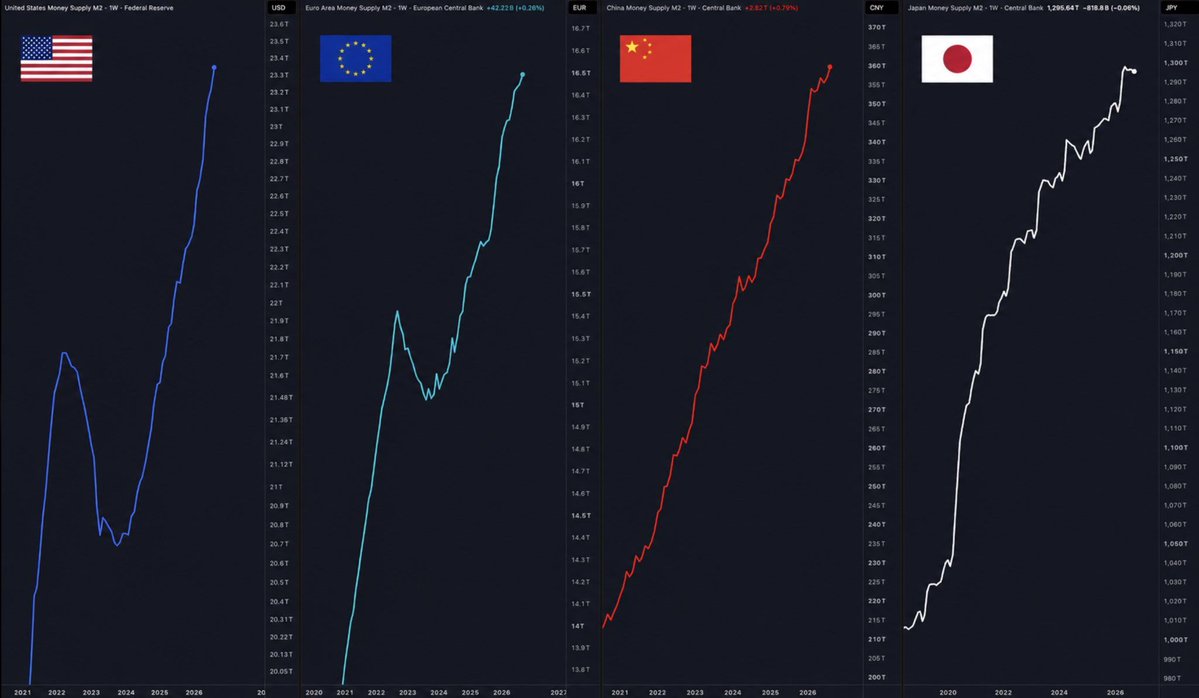 ScryptoTrader's tweet photo. 🚨 Everyone is Printing Money Fast ⚠️ 
The Inflation wont' stop and eventually the rake hikes 📈 
#crypto #ratehike $btc https://t.co/2v1dF1gsNq
