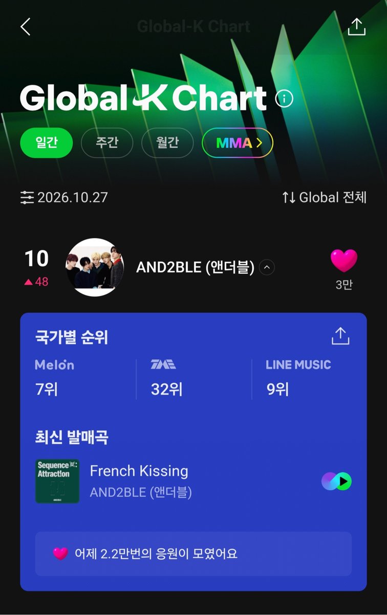 zhangxin558364's tweet photo. 1⃣️Melon, TME &amp; Line Music Daily Global K-Chart

Global            #10
Melon             #7 
Line music    #9 
Tme                 #32 https://t.co/e265trpaHJ